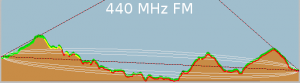 Terrain between Base and Gate & Go showing 440 MHz Link
