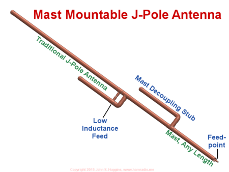 Mast mountable J-Pole antenna